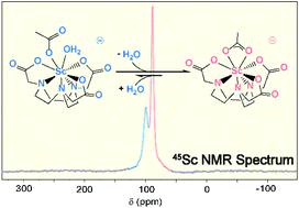 Graphical abstract: Synthesis, solid-state, solution, and theoretical characterization of an “in-cage” scandium-NOTA complex