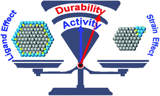 Graphical abstract: Core–shell and heterostructured silver–nickel nanocatalysts fabricated by γ-radiation induced synthesis for oxygen reduction in alkaline media