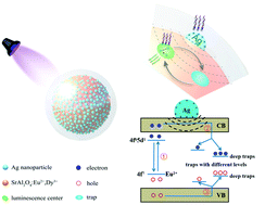 Graphical abstract: Ag nanoparticles significantly improve the slow decay brightness of SrAl2O4:Eu2+,Dy3+ by the surface plasmon effect