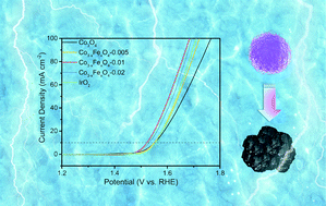Graphical abstract: An Fe-doped Co-oxide electrocatalyst synthesized through a post-modification method toward advanced water oxidation