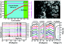 Graphical abstract: MgMoO4 as an anode material for lithium ion batteries and its multi-electron reaction mechanism