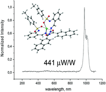 Graphical abstract: Record efficiency of 1000 nm electroluminescence from a solution-processable host-free OLED