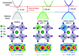 Graphical abstract: Impact of alkaline-earth doping on electronic properties of the photovoltaic perovskite CsSnI3: insights from a DFT perspective