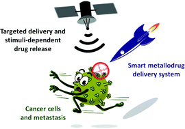 Graphical abstract: Are smart delivery systems the solution to overcome the lack of selectivity of current metallodrugs in cancer therapy?