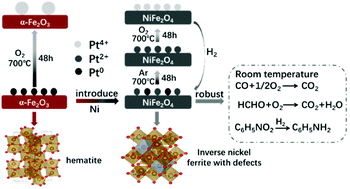 Graphical abstract: Electronic metal–support interaction constructed for preparing sinter-resistant nano-platinum catalyst with redox property