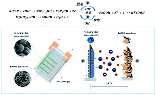 Graphical abstract: Multi-step electrodeposited Ni–Co–P@LDH nanocomposites for high-performance interdigital asymmetric micro-supercapacitors