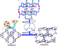 Graphical abstract: Three novel MOFs constructed from 1,3,5-tris(1-imidazolyl)benzene and dicarboxylate ligands with selective adsorption for C2H2/C2H4 and C2H6/CH4