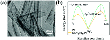 Graphical abstract: V2CTX catalyzes polysulfide conversion to enhance the redox kinetics of Li–S batteries