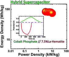 Graphical abstract: Rational La-doped hematite as an anode and hydrous cobalt phosphate as a battery-type electrode for a hybrid supercapacitor