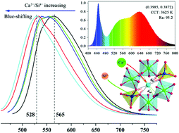 Graphical abstract: Remarkable structure and luminescence regulation of a Gd2LuAl5O12:Ce garnet phosphor with a Ca2+/Si4+ pair for high-quality w-WLED lighting