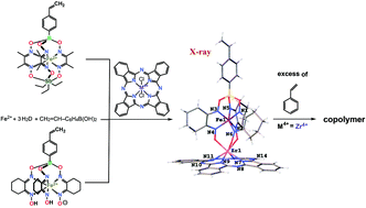Graphical abstract: Hybrid iron(ii) phthalocyaninatoclathrochelates with a terminal reactive vinyl group and their organo-inorganic polymeric derivatives: synthetic approaches, X-ray structures and copolymerization with styrene