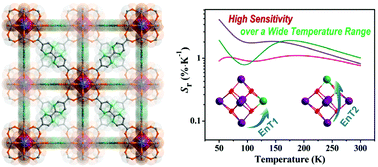 Graphical abstract: Three isostructural hexanuclear lanthanide–organic frameworks for sensitive luminescence temperature sensing over a wide range