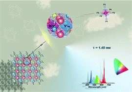 Graphical abstract: Mn4+ non-equivalent doped fluoride phosphors with a short fluorescence decay time for backlighting