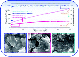 Graphical abstract: Cubic MnV2O4 fabricated through a facile sol–gel process as an anode material for lithium-ion batteries: morphology and performance evolution