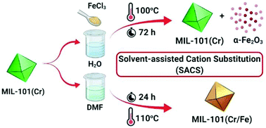 Graphical abstract: Multivariate metal–organic framework MTV-MIL-101 via post-synthetic cation exchange: is it truly achievable?