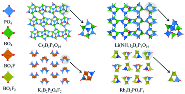 Graphical abstract: Variable dimensionality of the anion framework in four new borophosphates and fluoroborophosphates with short cutoff edges