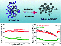 Graphical abstract: Metal–organic framework-derived nitrogen-doped carbon-confined CoSe2 anchored on multiwalled carbon nanotube networks as an anode for high-rate sodium-ion batteries