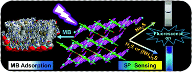 Graphical abstract: A hydrostable CuII coordination network prepared hydrothermally as a “turn-on” fluorescent sensor for S2− and a selective adsorbent for methylene blue