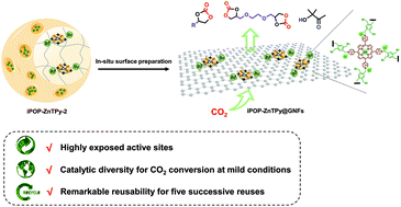 Graphical abstract: Enhancement in the active site exposure in a porphyrin-based PIL/graphene composite catalyst for the highly efficient conversion of CO2