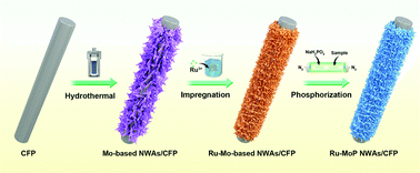 Graphical abstract: Ru doped molybdenum-based nanowire arrays for efficient hydrogen evolution over a broad pH range