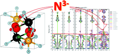 Graphical abstract: Theoretical calculations of the effect of nitrogen substitution on the structural, vibrational, and electronic properties of wolframite-type ScTaO4 at ambient conditions