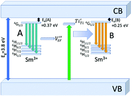 Graphical abstract: Energetic structure of Sm3+ luminescence centers in Sr2TiO4