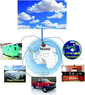 Graphical abstract: Characterization of black carbon aerosols over Indian Antarctic station, Maitri and identification of potential source areas