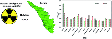 Graphical abstract: Outdoor and indoor natural background gamma radiation across Kerala, India