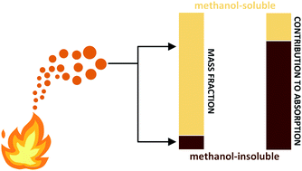 Graphical abstract: A dominant contribution to light absorption by methanol-insoluble brown carbon produced in the combustion of biomass fuels typically consumed in wildland fires in the United States