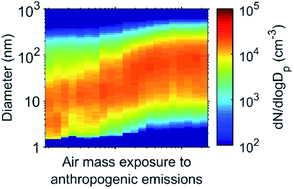 Graphical abstract: Observed coupling between air mass history, secondary growth of nucleation mode particles and aerosol pollution levels in Beijing