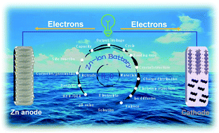 Graphical abstract: Comprehensive understanding of the roles of water molecules in aqueous Zn-ion batteries: from electrolytes to electrode materials