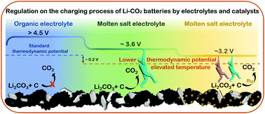 Graphical abstract: A low-charge-overpotential lithium-CO2 cell based on a binary molten salt electrolyte