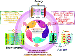Graphical abstract: Untangling the respective effects of heteroatom-doped carbon materials in batteries, supercapacitors and the ORR to design high performance materials