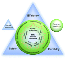 Graphical abstract: Electrochemical energy storage devices working in extreme conditions