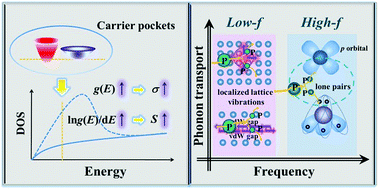 Graphical abstract: A general strategy for designing two-dimensional high-efficiency layered thermoelectric materials