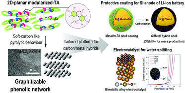 Graphical abstract: Modularly aromatic-knit graphitizable phenolic network as a tailored platform for electrochemical applications