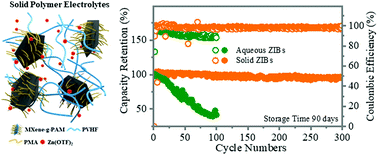 Graphical abstract: Grafted MXene/polymer electrolyte for high performance solid zinc batteries with enhanced shelf life at low/high temperatures