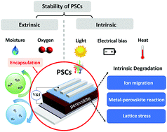 Graphical abstract: Pushing commercialization of perovskite solar cells by improving their intrinsic stability