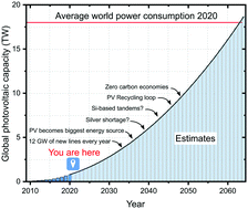 Graphical abstract: Challenges for the future of tandem photovoltaics on the path to terawatt levels: a technology review