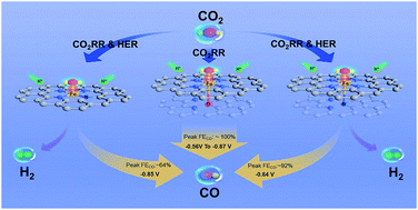 Graphical abstract: Fe1N4–O1 site with axial Fe–O coordination for highly selective CO2 reduction over a wide potential range