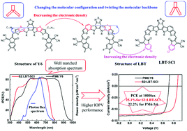 Graphical abstract: Medium band-gap non-fullerene acceptors based on a benzothiophene donor moiety enabling high-performance indoor organic photovoltaics