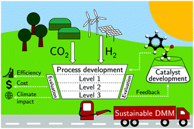 Graphical abstract: Comparing pathways for electricity-based production of dimethoxymethane as a sustainable fuel