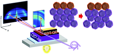 Graphical abstract: Operando structure degradation study of PbS quantum dot solar cells