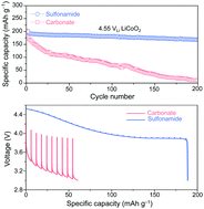Graphical abstract: Stabilizing electrode–electrolyte interfaces to realize high-voltage Li||LiCoO2 batteries by a sulfonamide-based electrolyte
