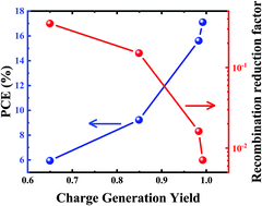 Graphical abstract: Organic solar cells with near-unity charge generation yield