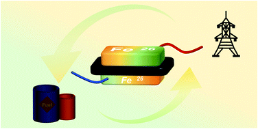 Graphical abstract: Iron-based electrode materials for solid oxide fuel cells and electrolysers