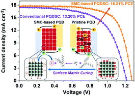 Graphical abstract: Surface matrix curing of inorganic CsPbI3 perovskite quantum dots for solar cells with efficiency over 16%