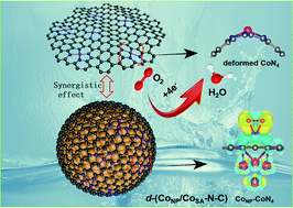 Graphical abstract: Nano-geometric deformation and synergistic Co nanoparticles—Co-N4 composite sites for proton exchange membrane fuel cells