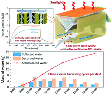 Graphical abstract: Ultrahigh solar-driven atmospheric water production enabled by scalable rapid-cycling water harvester with vertically aligned nanocomposite sorbent