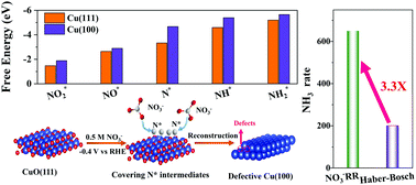 Graphical abstract: Reaction intermediate-mediated electrocatalyst synthesis favors specified facet and defect exposure for efficient nitrate–ammonia conversion
